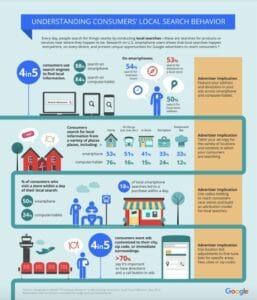 Lokales SEO Infografik